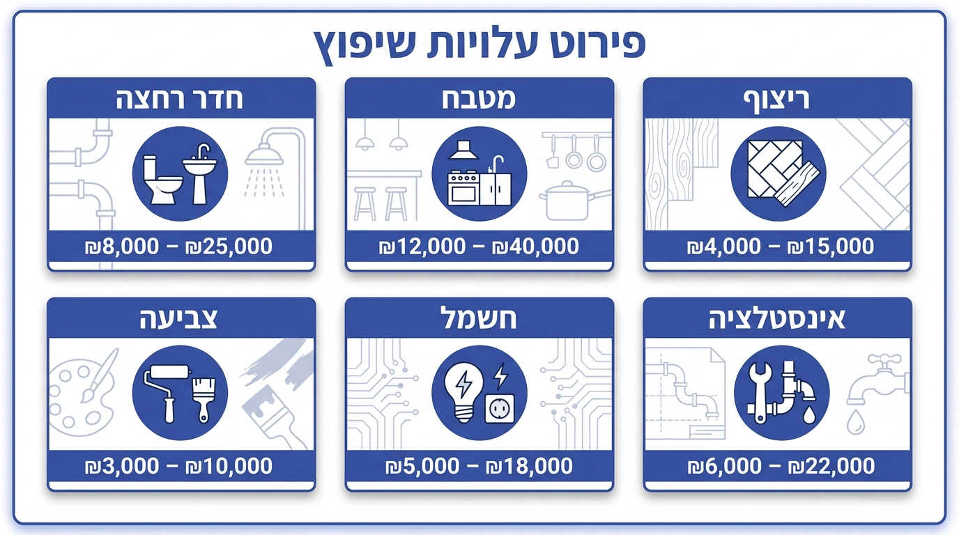 כמה עולה שיפוץ דירה - טבלת טווחי מחירים לפי סוג עבודה