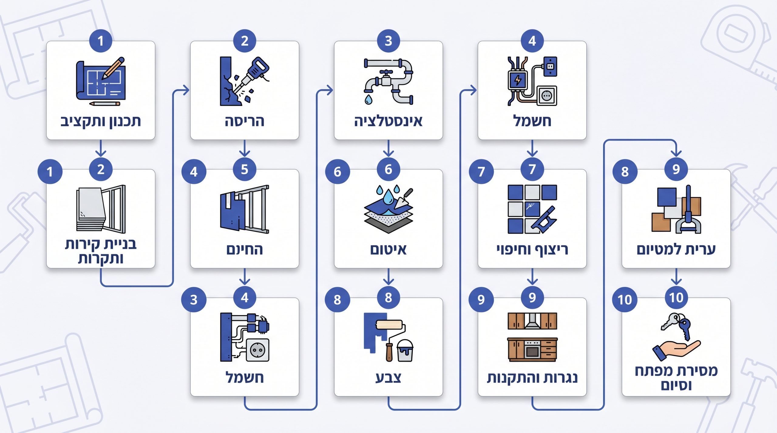 מה כולל שיפוץ דירה קומפלט? כל שלבי העבודה והרשימה המלאה