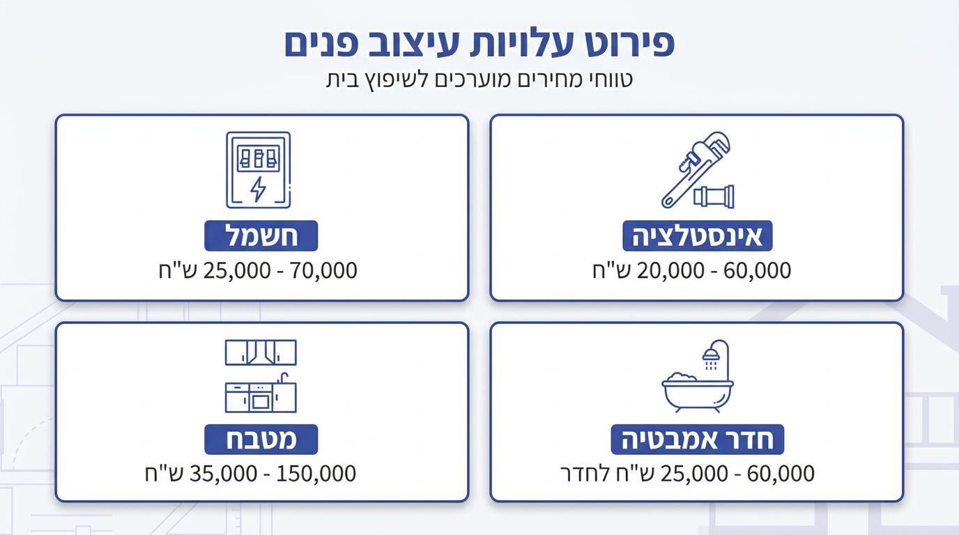 כמה עולה שיפוץ דירה קומפלט? המדריך המלא לתקציב שיפוץ הכל כלול