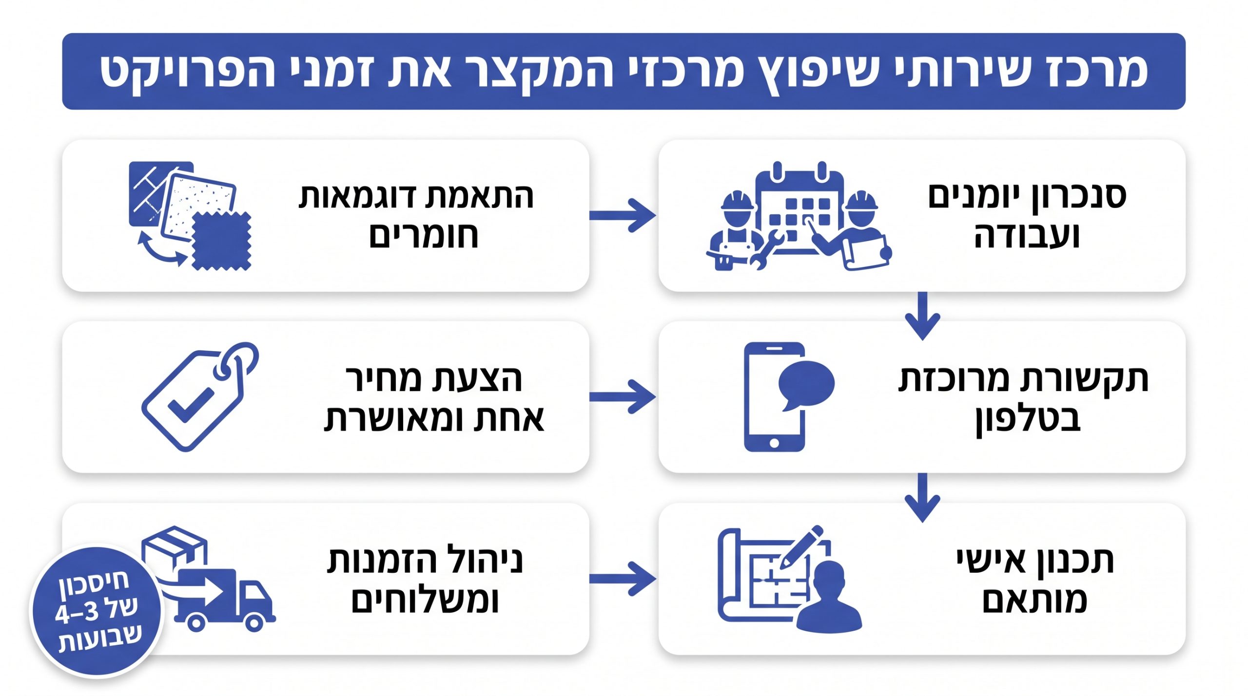 השוואת זמני שיפוץ לפי גודל דירה - 3, 4 ו-5 חדרים