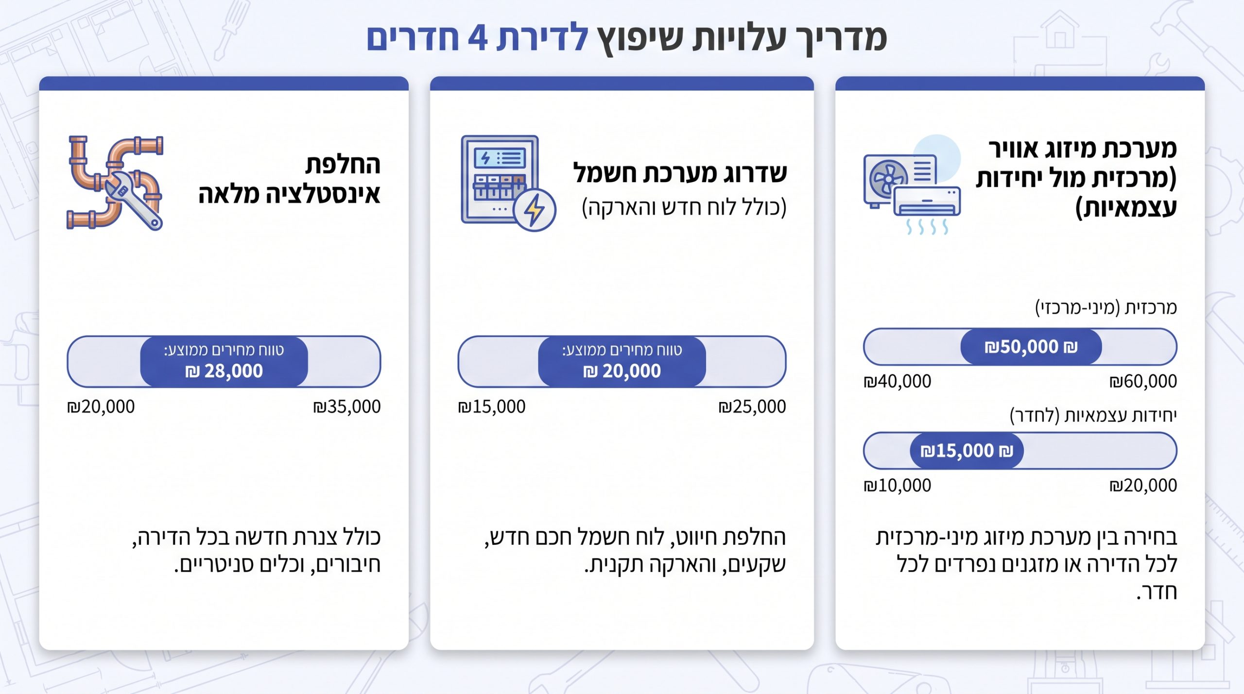 עלויות אינסטלציה חשמל ומיזוג בשיפוץ דירה