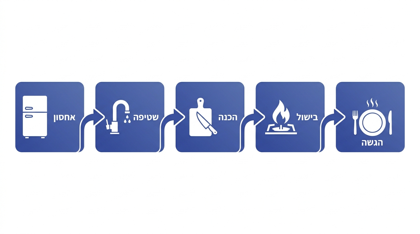 חלוקת המטבח לחמישה אזורי עבודה במקום משולש עבודה קלאסי