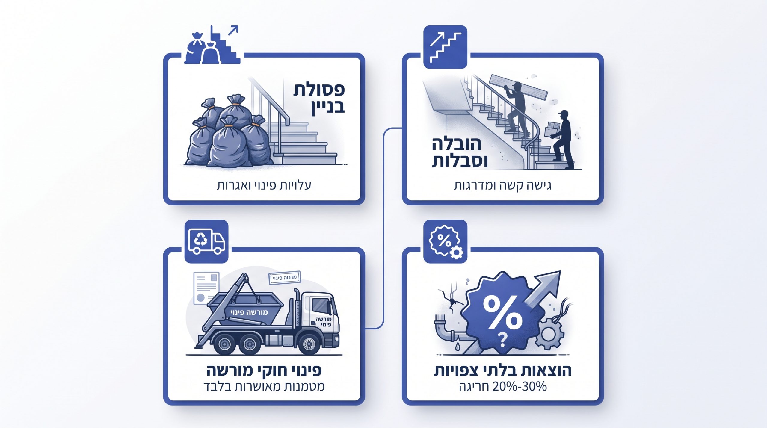 עלויות נסתרות בשיפוץ דירה - פינוי פסולת, קומה גבוהה ומורכבות גישה לבניין