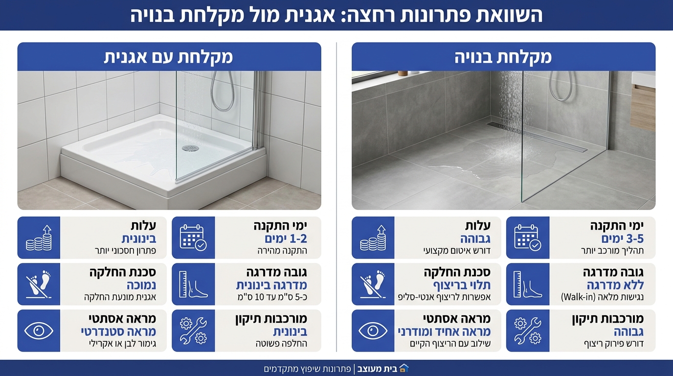 השוואה בין מקלחון עם אגנית למקלחון בנוי בשיפוע