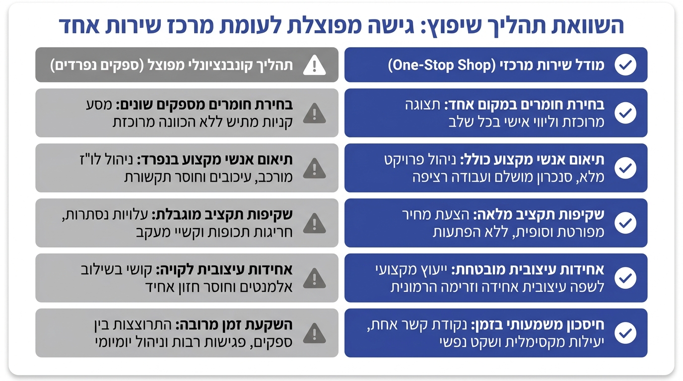 השוואה בין תהליך שיפוץ מטבח מפוזר לתהליך מרוכז במקום אחד