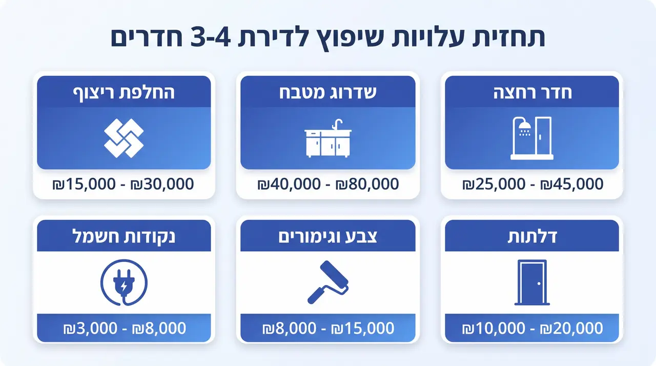 שיפוץ דירה מחיר למשתכן: כל מה שצריך לדעת לפני שסוגרים הכל לדירה