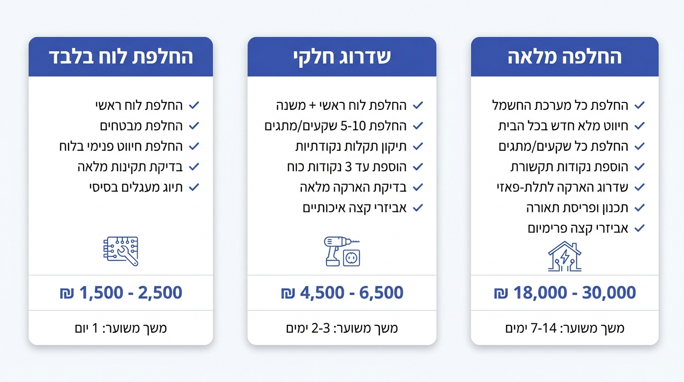 טבלה המשווה שלוש רמות של החלפת חשמל בדירה