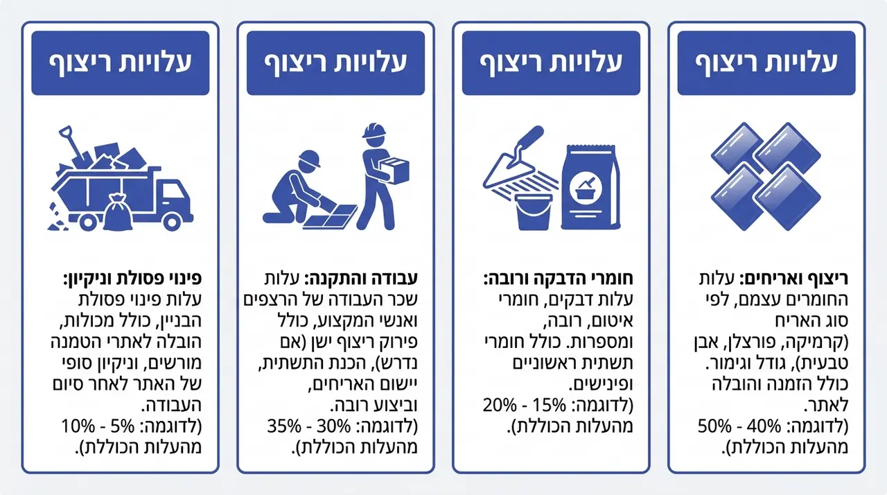 פירוט עלויות ריצוף דירה מול הצעות מחיר ראשוניות